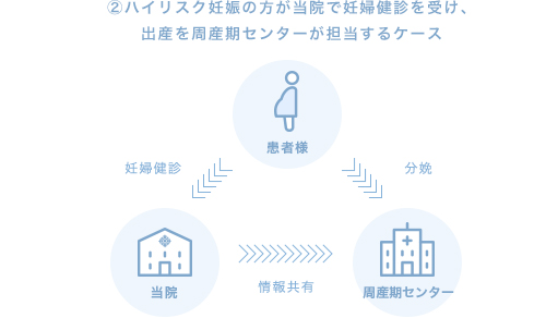 ②ハイリスク妊娠の方が当院で妊婦健診を受け、出産を周産期センターが担当するケース